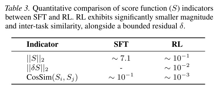 Quantitative comparison of score function (S) indicators between SFT and RL. RL exhibits significantly smaller magnitude and inter-task similarity, alongside a bounded residual δS.