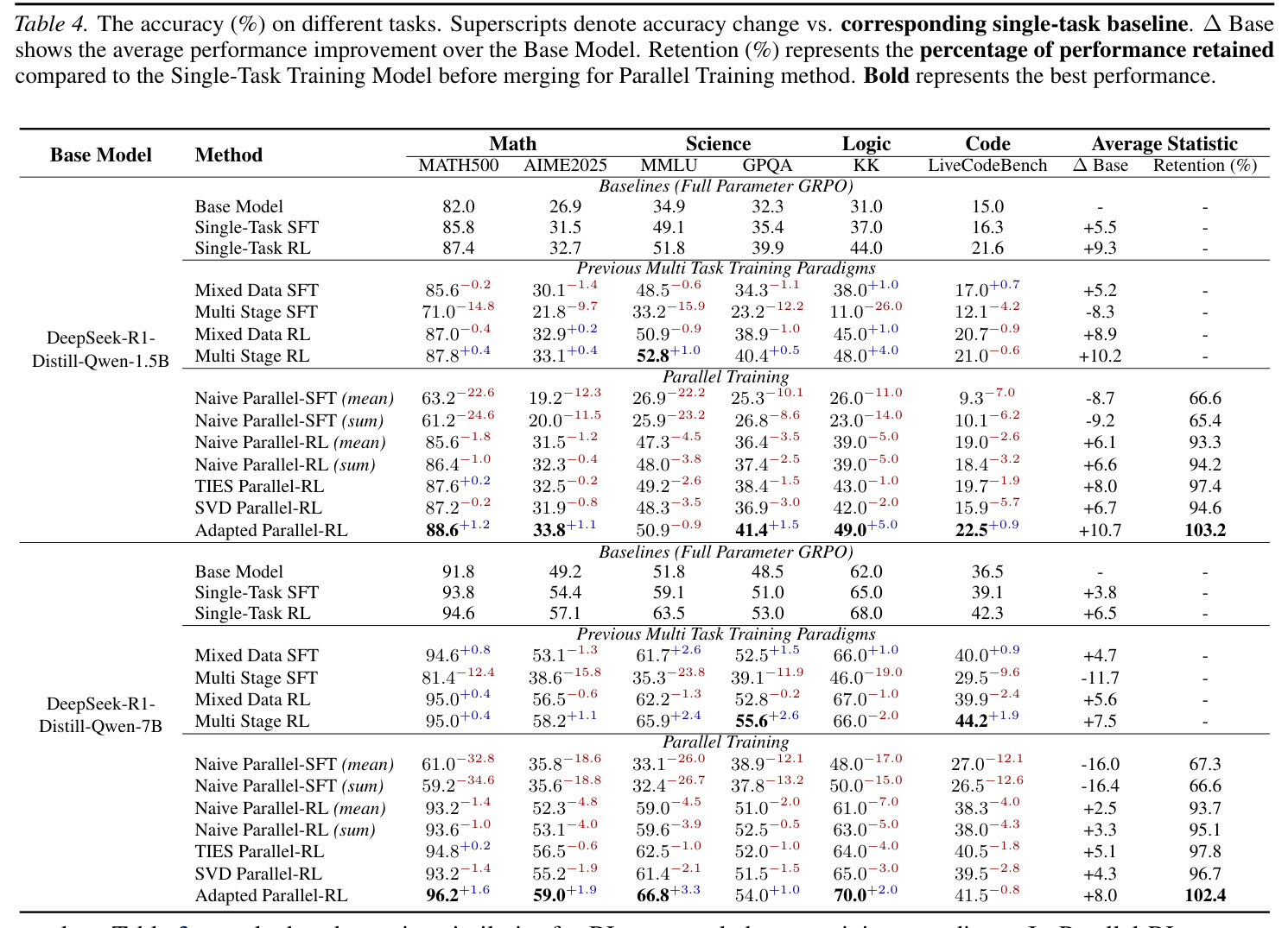 The accuracy (%) on different tasks. Superscripts denote accuracy change vs. corresponding single-task baseline. ΔBase shows the average performance improvement over the Base Model. Retention (%) represents the percentage of performance retained compared to the Single-Task Training Model before merging for Parallel Training method.