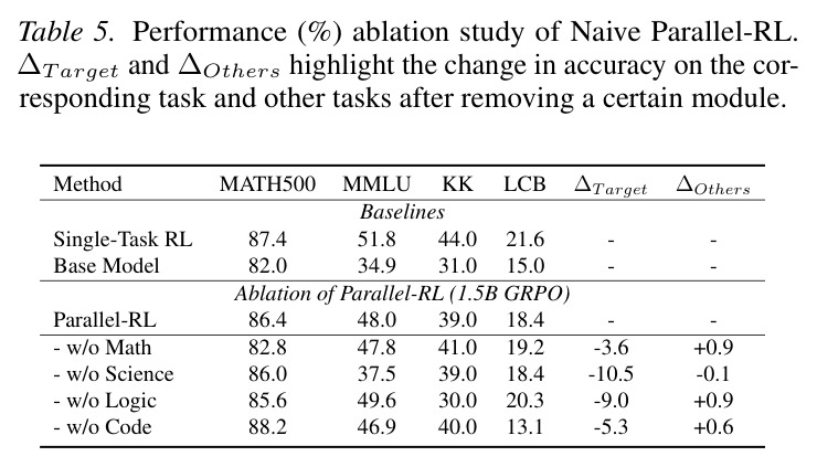Performance (%) ablation study of Naive Parallel-RL. ΔTarget and ΔOthers highlight the change in accuracy on the corresponding task and other tasks after removing a certain module.