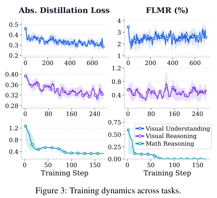 Training dynamics across tasks（跨任务训练动力学）