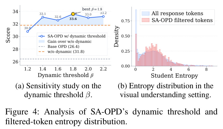 Analysis of SA-OPD's dynamic threshold and filtered-token entropy distribution（动态阈值与过滤 token 熵分布分析）