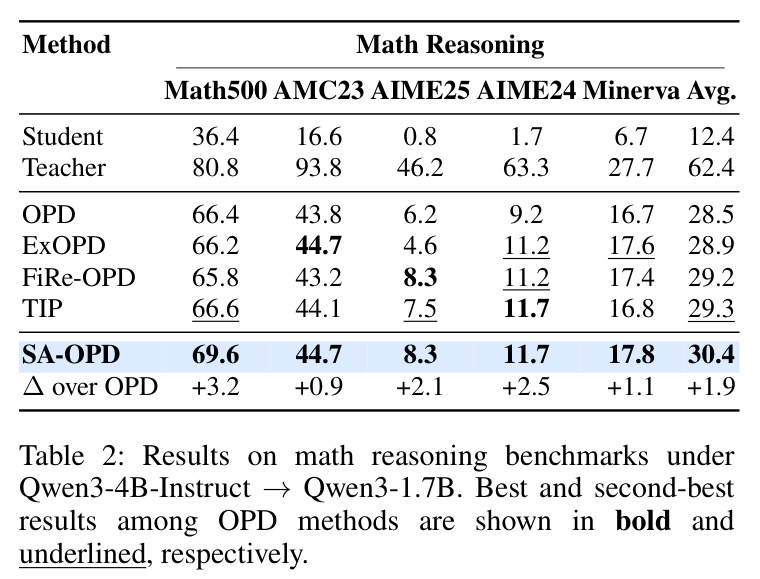 Results on math reasoning benchmarks（LLM 数学推理基准结果）