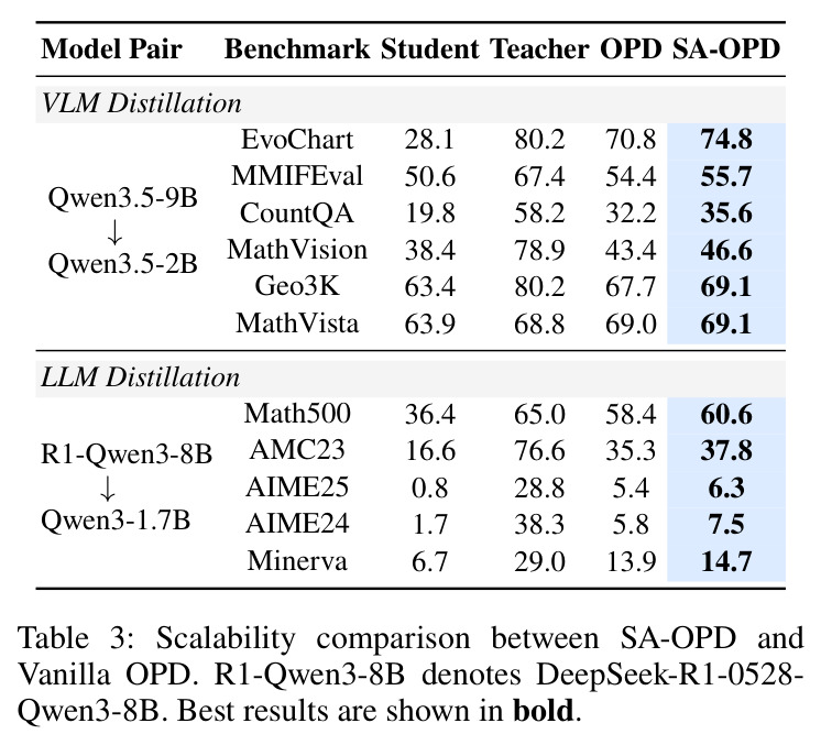 Scalability comparison between SA-OPD and Vanilla OPD（SA-OPD 与 Vanilla OPD 的可扩展性对比）