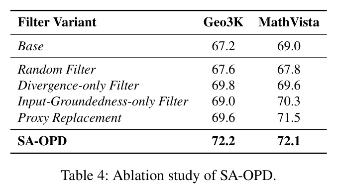 Ablation study of SA-OPD（SA-OPD 消融实验）