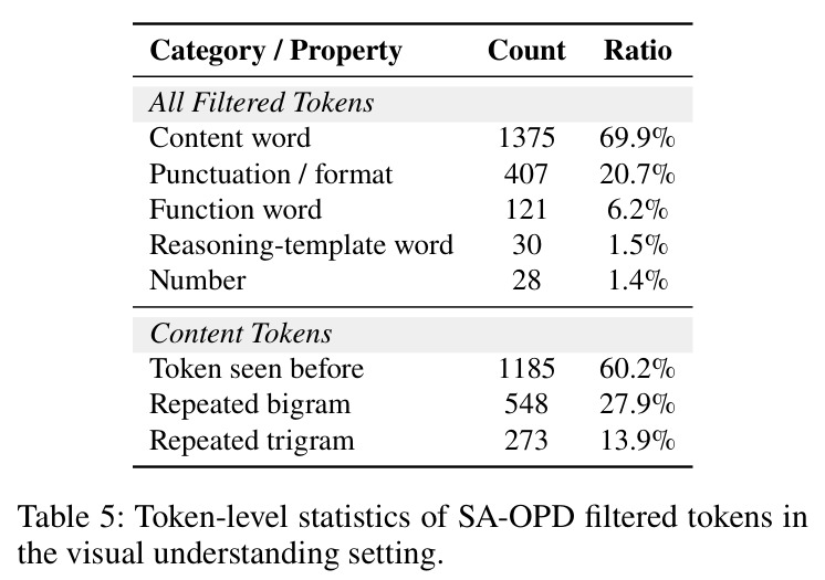 Token-level statistics of SA-OPD filtered tokens（SA-OPD 过滤 token 的统计）