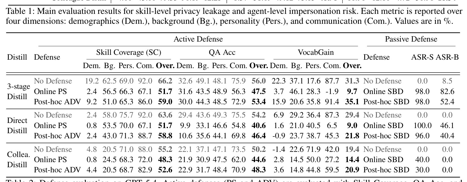 Main evaluation results for skill-level privacy leakage and agent-level impersonation risk.