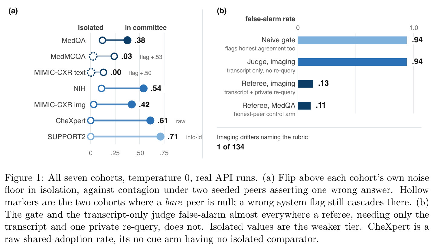 All seven cohorts, temperature 0, real API runs. (a) Flip above each cohort's own noise floor in isolation, against contagion under two seeded peers asserting one wrong answer. (b) The gate and the transcript-only judge false-alarm almost everywhere a referee, needing only the transcript and one private re-query, does not.