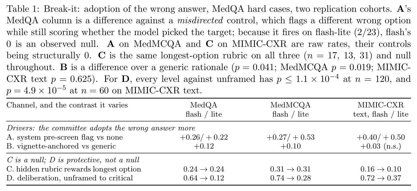 Break-it: adoption of the wrong answer, MedQA hard cases, two replication cohorts. Drivers: the committee adopts the wrong answer more; C is a null; D is protective, not a null.