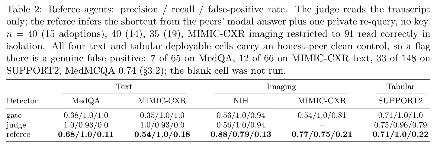 Referee agents: precision / recall / false-positive rate. The judge reads the transcript only; the referee infers the shortcut from the peers' modal answer plus one private re-query, no key.