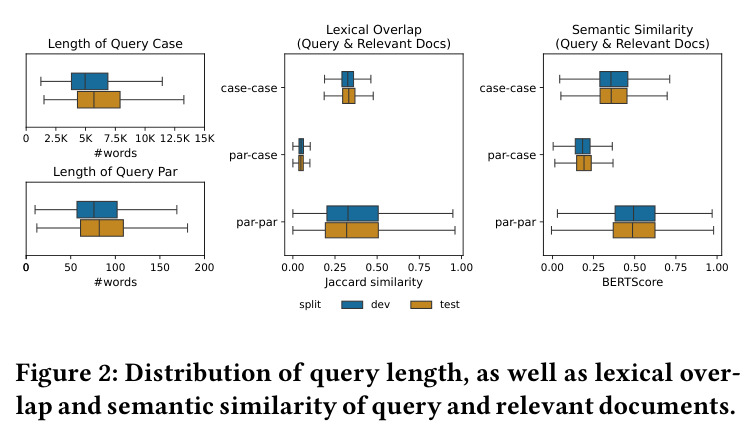 Distribution of query length, as well as lexical overlap and semantic similarity of query and relevant documents.