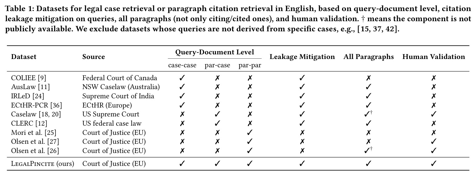 Datasets for legal case retrieval or paragraph citation retrieval in English, based on query-document level, citation leakage mitigation on queries, all paragraphs, and human validation.