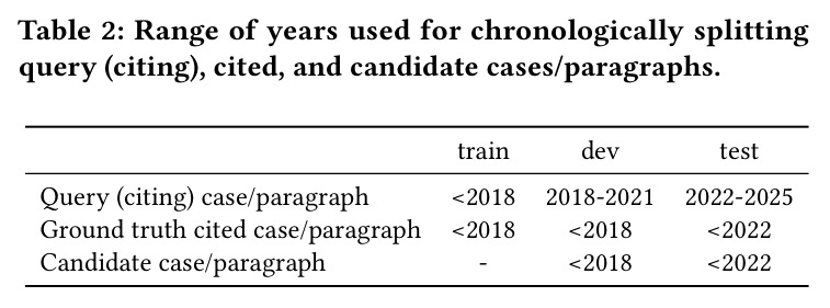 Range of years used for chronologically splitting query (citing), cited, and candidate cases/paragraphs.