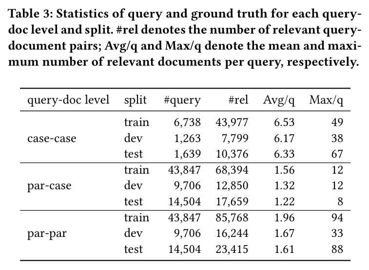 Statistics of query and ground truth for each query-doc level and split.