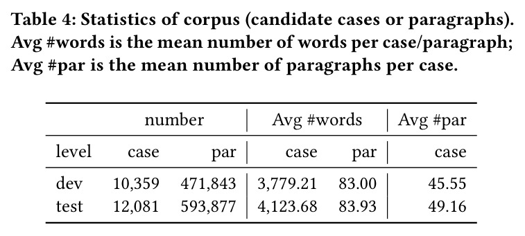 Statistics of corpus (candidate cases or paragraphs).