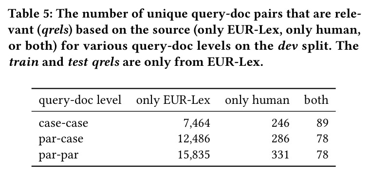 The number of unique query-doc pairs that are relevant (qrels) based on the source for various query-doc levels on the dev split.