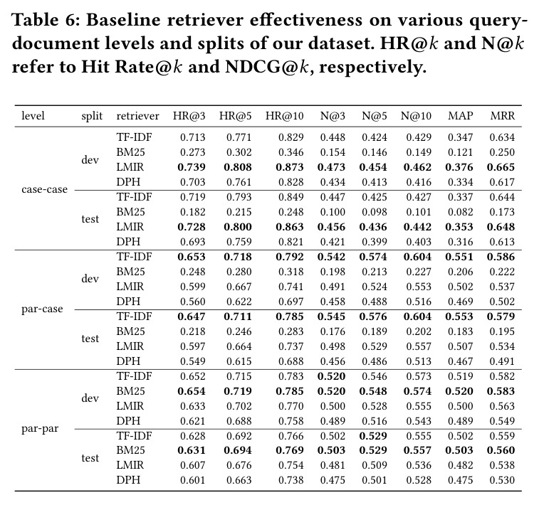 Baseline retriever effectiveness on various query-document levels and splits of our dataset.