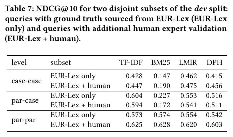 NDCG@10 for two disjoint subsets of the dev split: queries with ground truth sourced from EUR-Lex only and queries with additional human expert validation.
