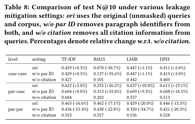 Comparison of test N@10 under various leakage mitigation settings.