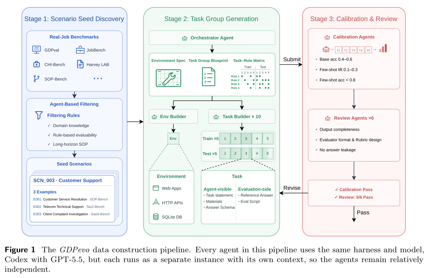 The GDPevo data construction pipeline.