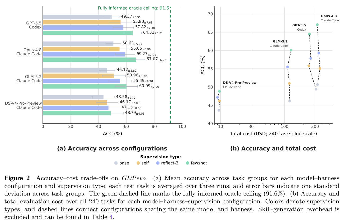 Accuracy–cost trade-offs on GDPevo.