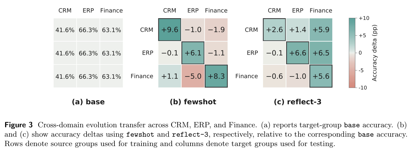 Cross-domain evolution transfer across CRM, ERP, and Finance.