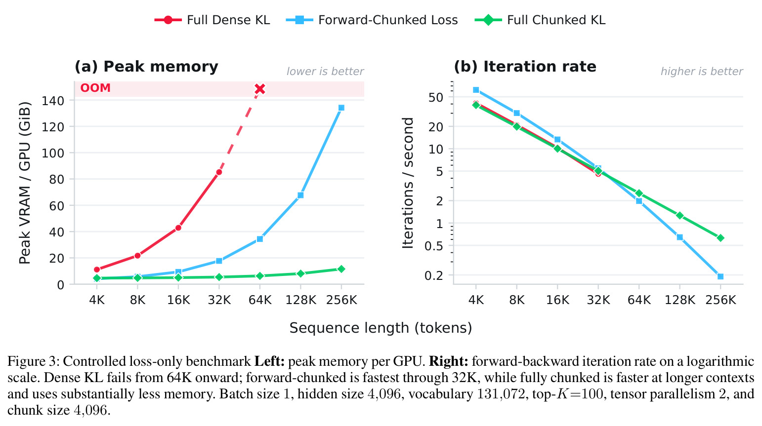 受控的损失核benchmark：峰值显存（左，越低越好）与前向-反向迭代速率（右，对数纵轴）。