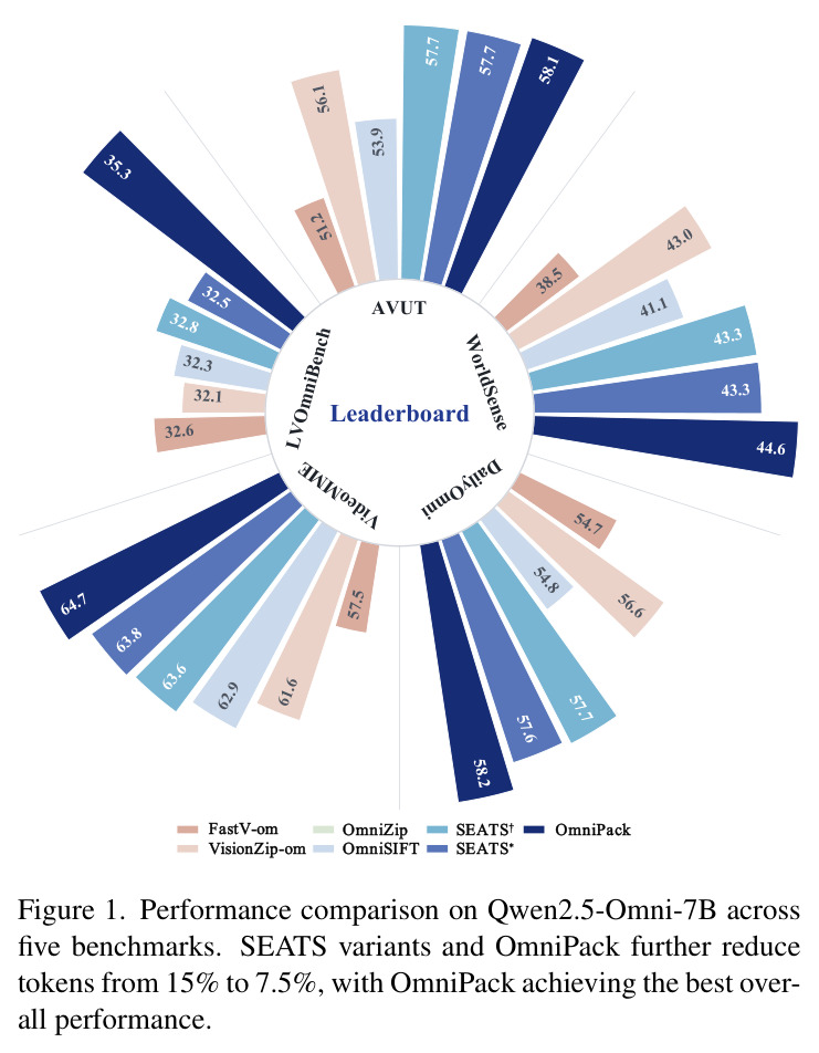 Performance comparison on Qwen2.5-Omni-7B across five benchmarks