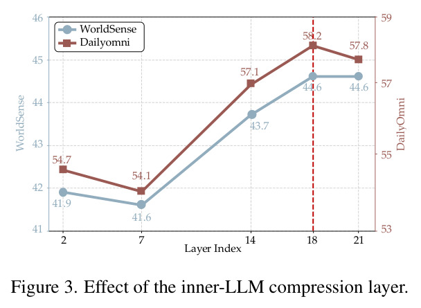 Effect of the inner-LLM compression layer