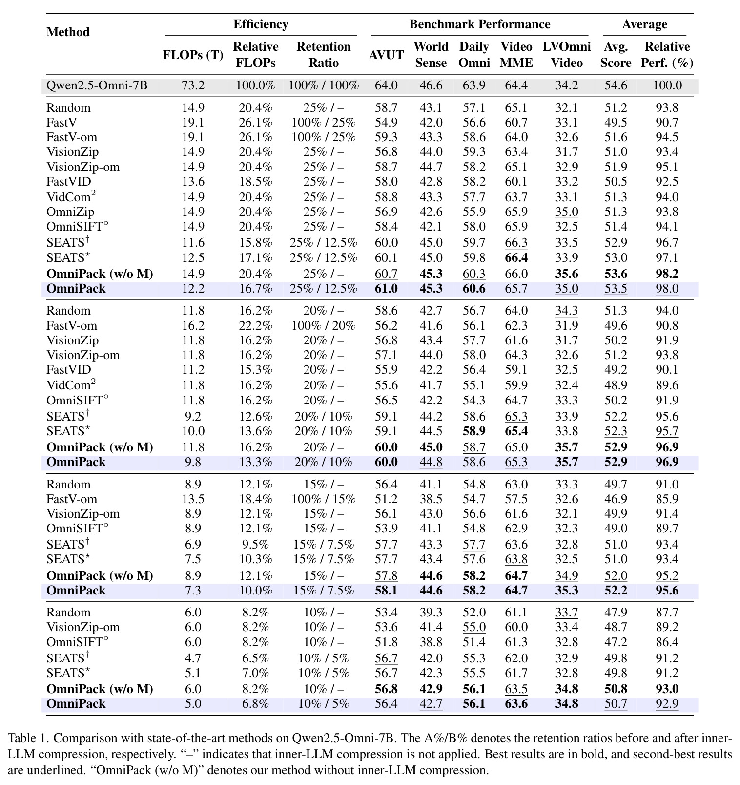 Comparison with state-of-the-art methods on Qwen2.5-Omni-7B