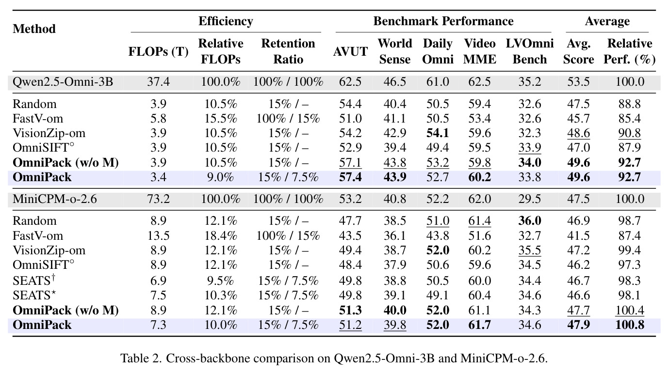 Efficiency analysis on Qwen2.5-Omni-7B using an NVIDIA H20 GPU