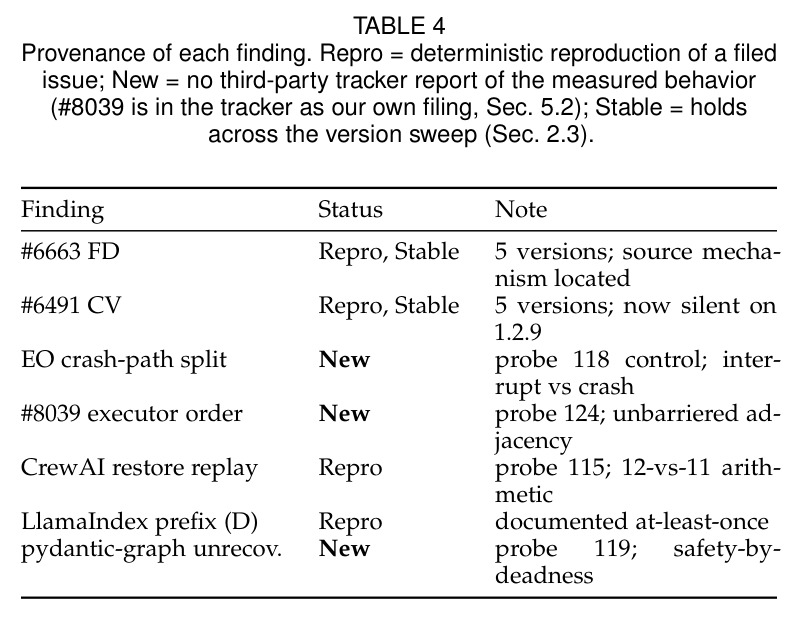 每个发现的来源：Repro = 确定性复现已 filed issue；New = 无第三方 tracker 报告；Stable = 跨版本 sweep 都成立