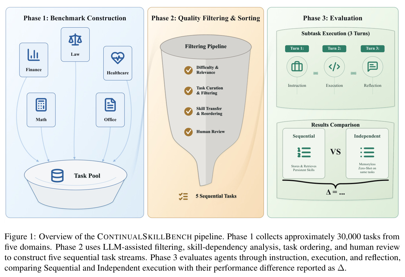 Overview of the CONTINUALSKILLBENCH pipeline.