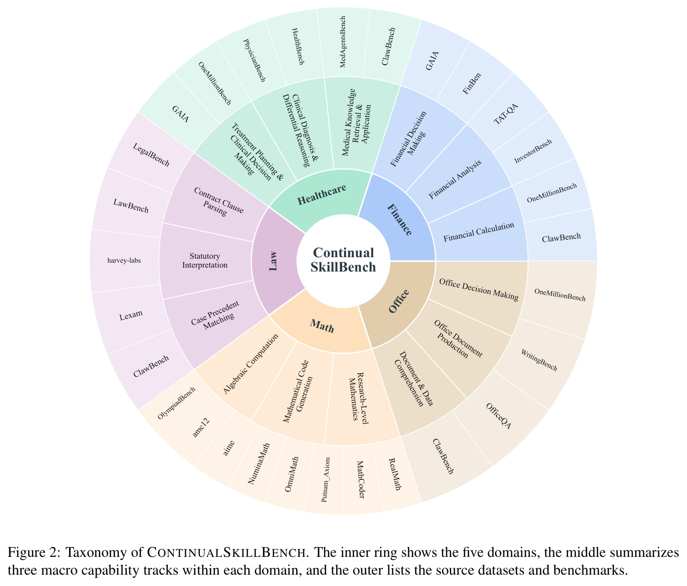 Taxonomy of CONTINUALSKILLBENCH.