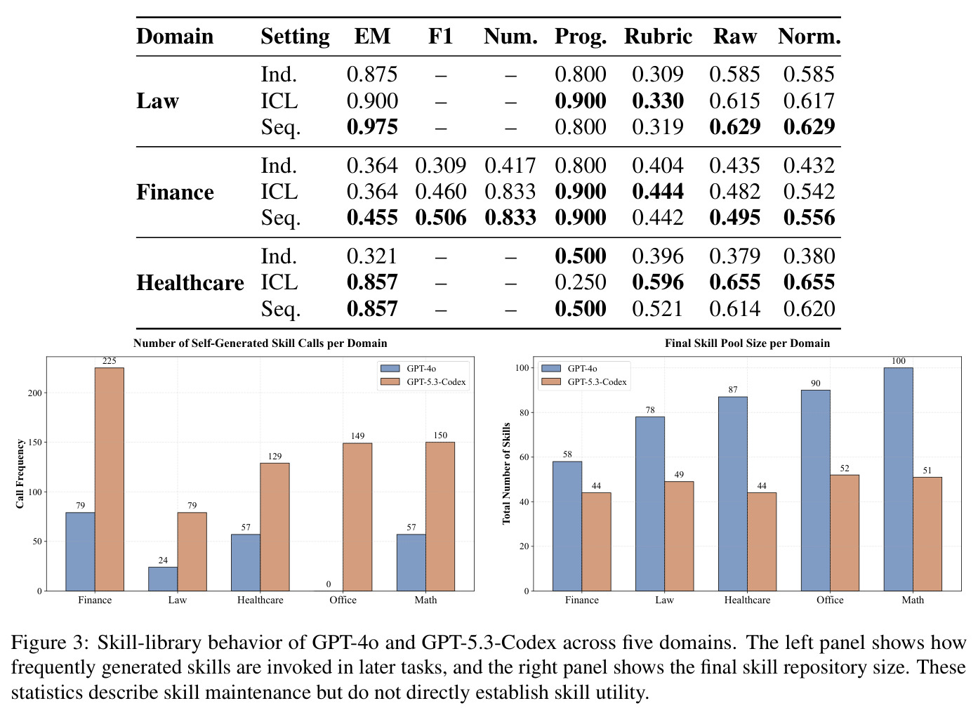 Skill-library behavior of GPT-4o and GPT-5.3-Codex across five domains.