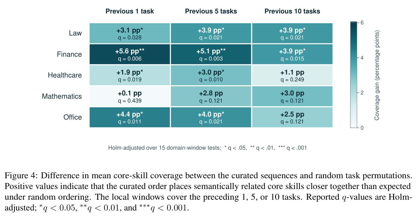 Difference in mean core-skill coverage between curated sequences and random permutations.