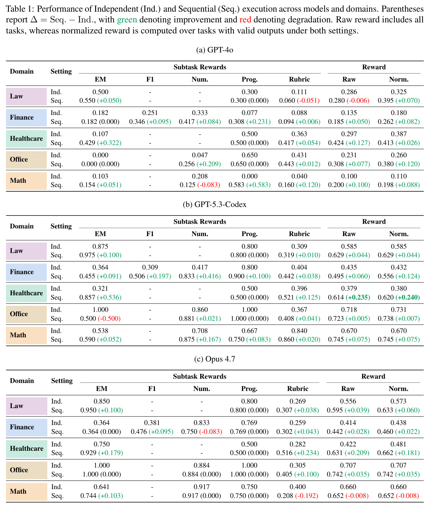 Performance of Independent (Ind.) and Sequential (Seq.) execution across models and domains.