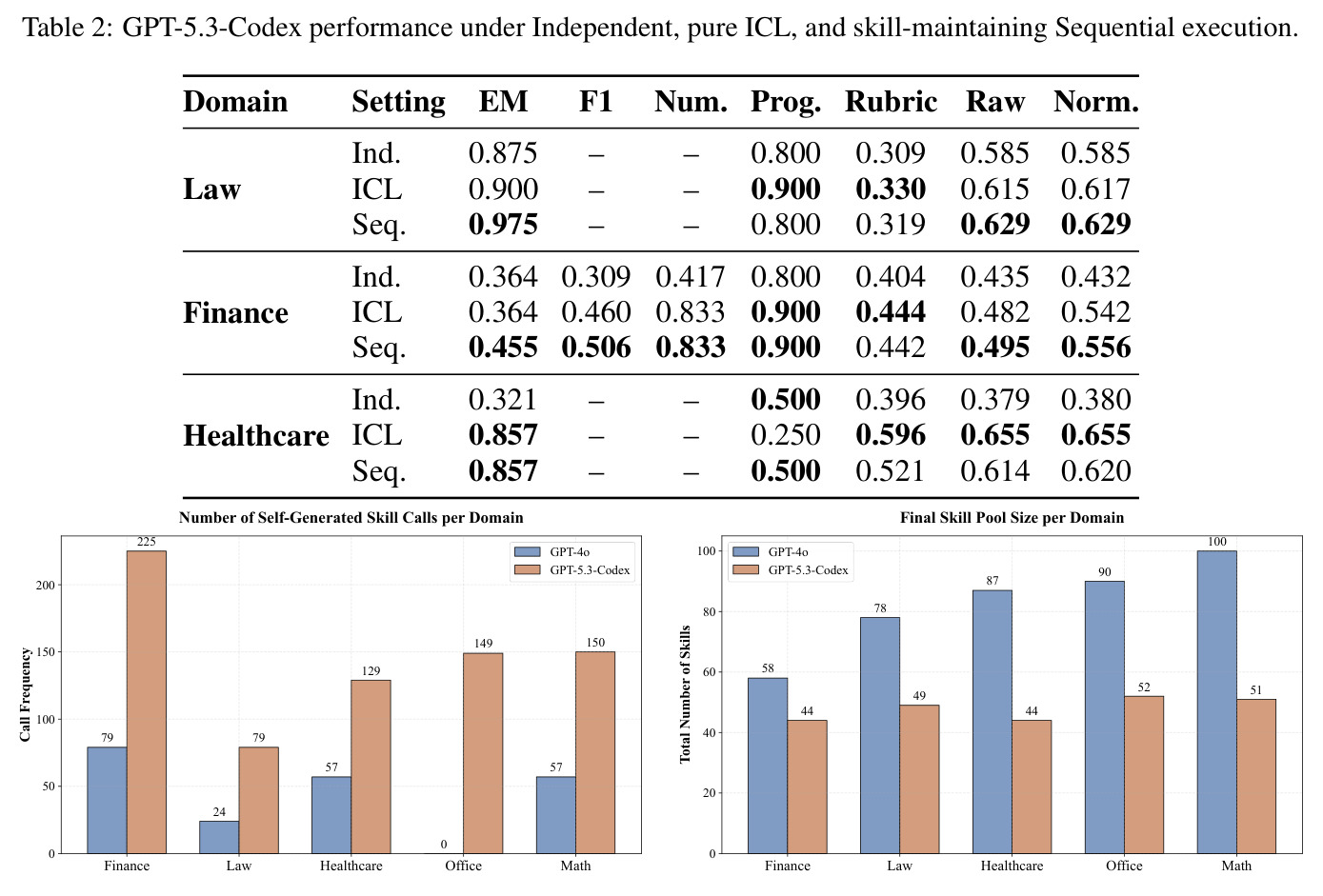 GPT-5.3-Codex performance under Independent, pure ICL, and skill-maintaining Sequential execution.