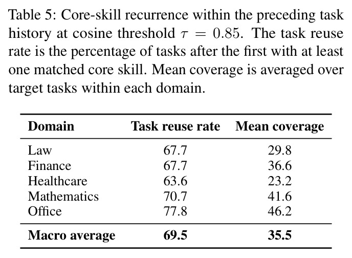 Core-skill recurrence within the preceding task history at cosine threshold τ=0.85.