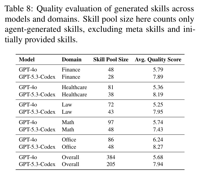 Quality evaluation of generated skills across models and domains.