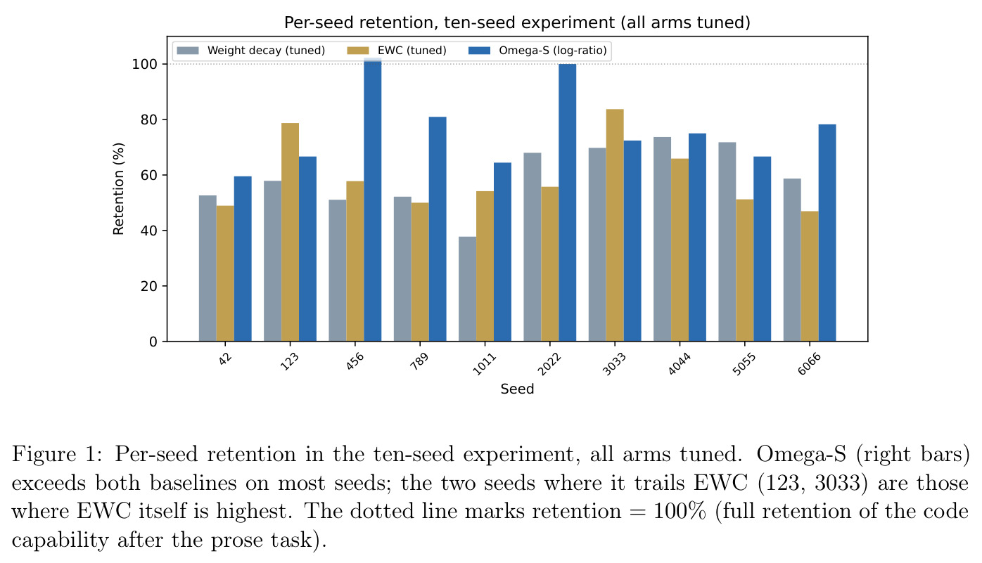 Per-seed retention, ten-seed experiment, all arms tuned