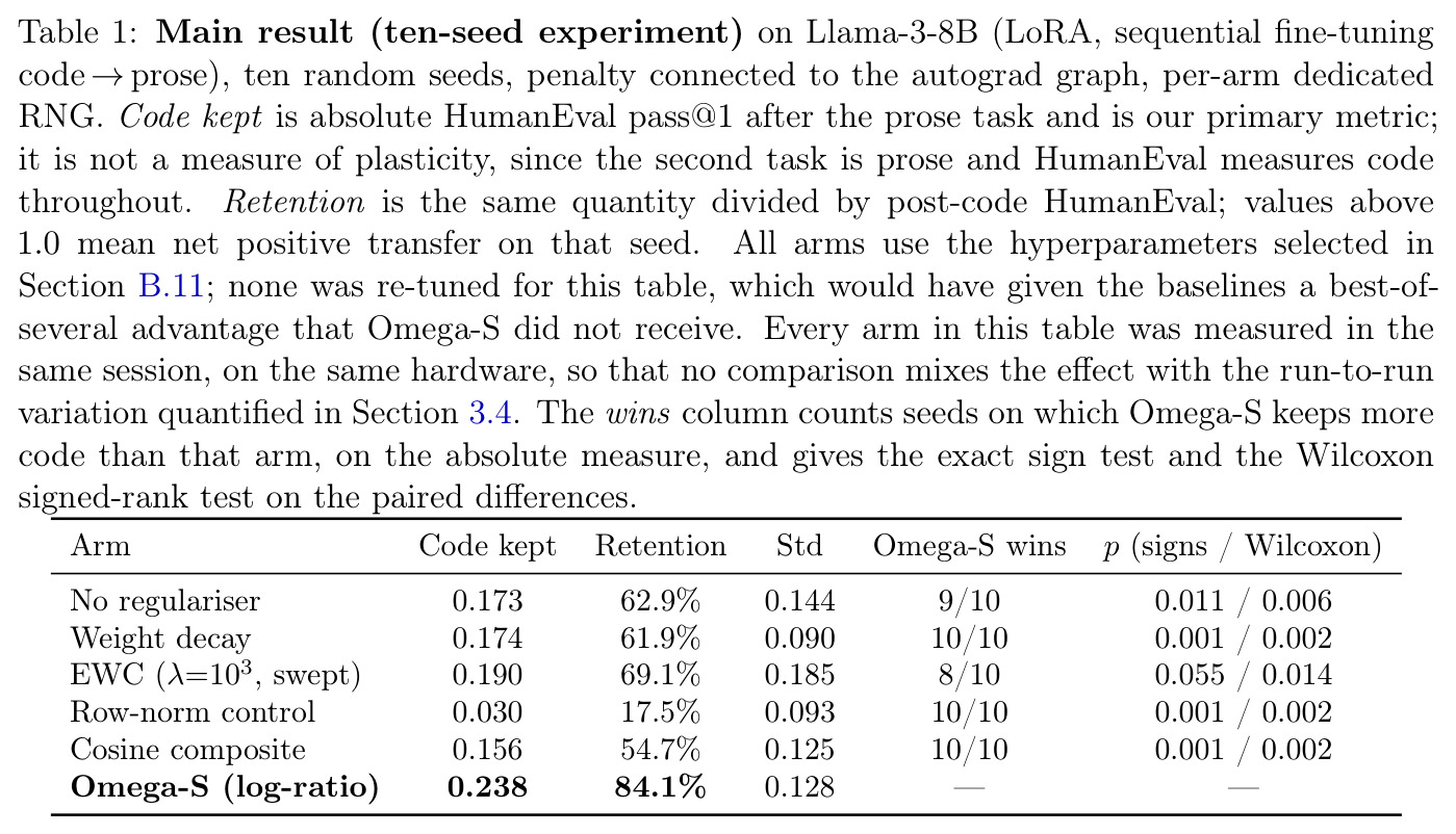 Main result (ten-seed experiment) on Llama-3-8B (LoRA, sequential fine-tuning code→prose)