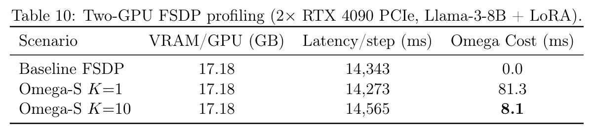 Two-GPU FSDP profiling (2× RTX 4090 PCIe, Llama-3-8B + LoRA)