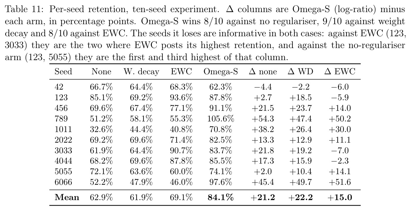 Per-seed retention, ten-seed experiment