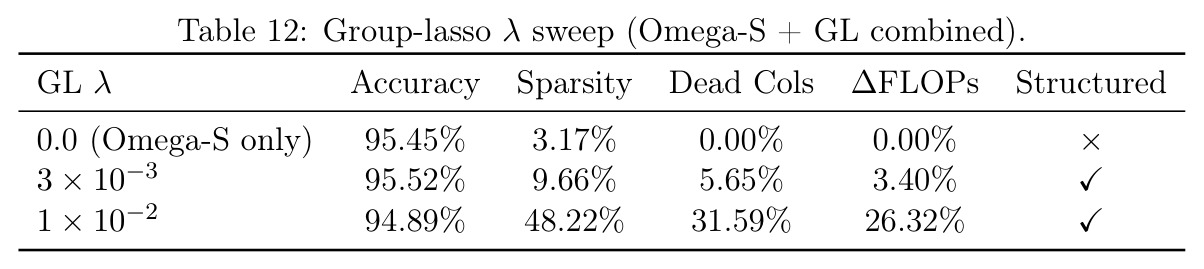 Group-lasso λ sweep (Omega-S + GL combined)