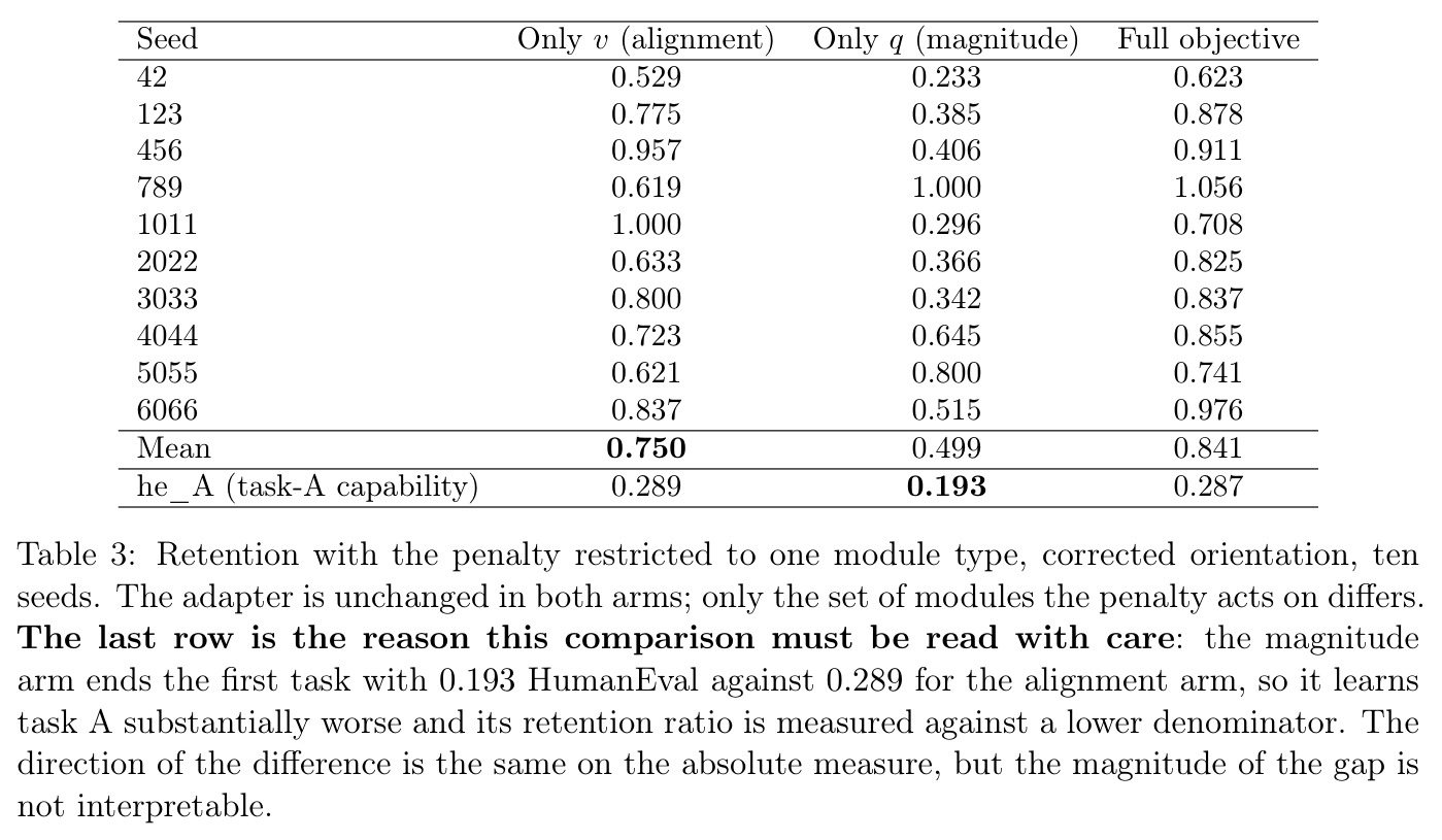 Retention with the penalty restricted to one module type, ten seeds