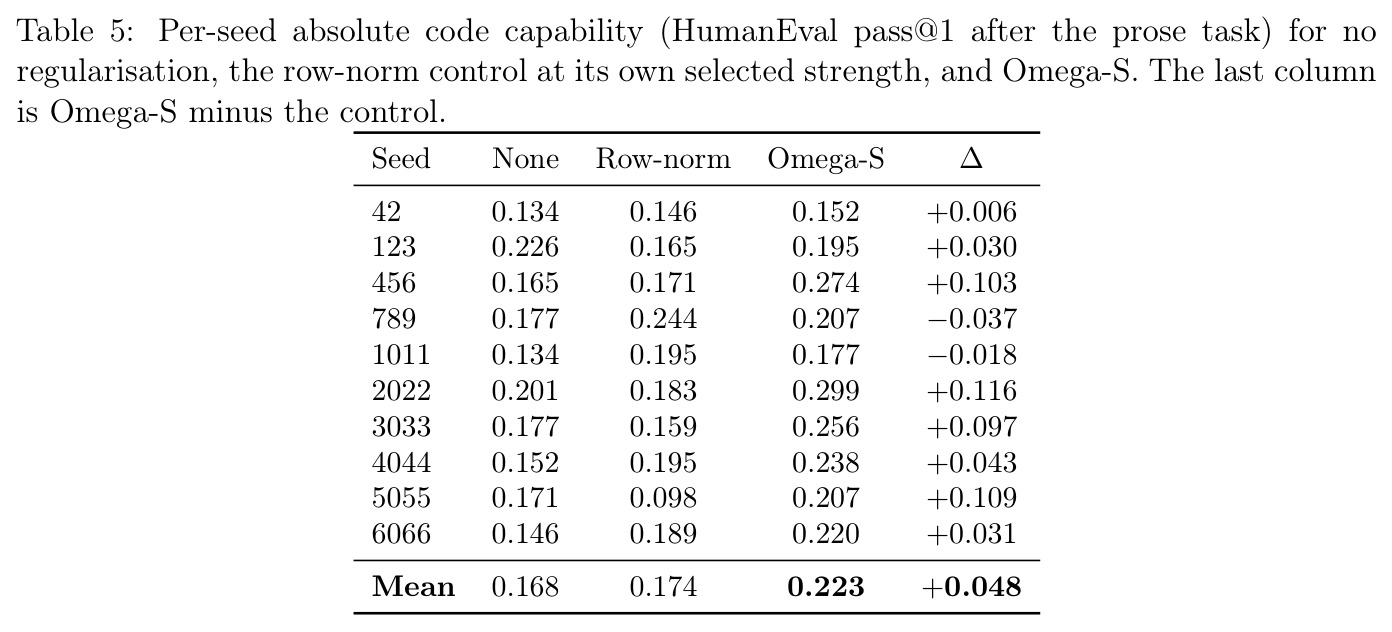 Per-seed absolute code capability for no regularisation, row-norm control, and Omega-S