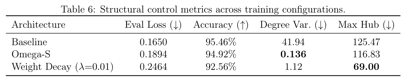 Structural control metrics across training configurations