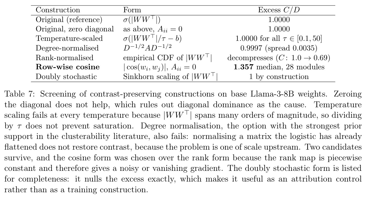 Screening of contrast-preserving constructions on base Llama-3-8B weights