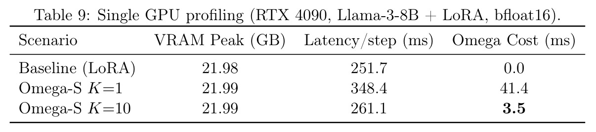 Single GPU profiling (RTX 4090, Llama-3-8B + LoRA, bfloat16)