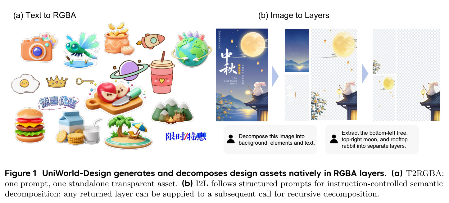 UniWorld-Design generates and decomposes design assets natively in RGBA layers.